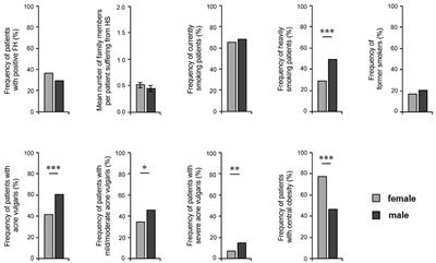 Sex-disaggregated population analysis in patients with hidradenitis suppurativa